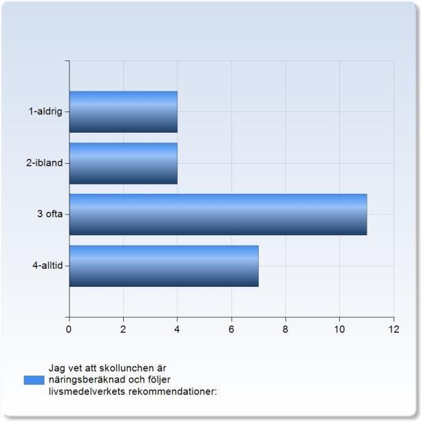 rekommendationer: Jag vet att skollunchen är näringsberäknad och följer Antal livsmedelverkets rekommendationer: 4 1-aldrig