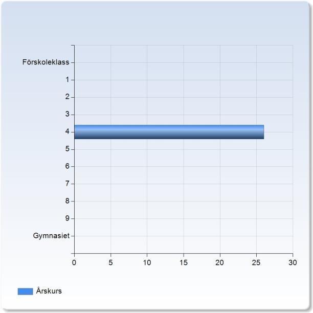 Tusenskönan 0 (0,0%) Uranienborg skola 0 (0,0%) Västervångskolan 0 (0,0%) Öresundsgymnasiet 0 (0,0%) Enhet: 6,0 Årskurs Årskurs