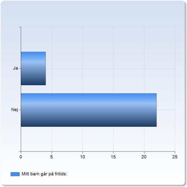 Mitt barn går på fritids: Mitt barn går på fritids: Ja 4 (15,4%) Nej 22 (84,6%) Mitt barn går på fritids: 1,8 Mitt barn får den hjälp han/hon behöver i skolan för att klara skolarbetet: Mitt barn