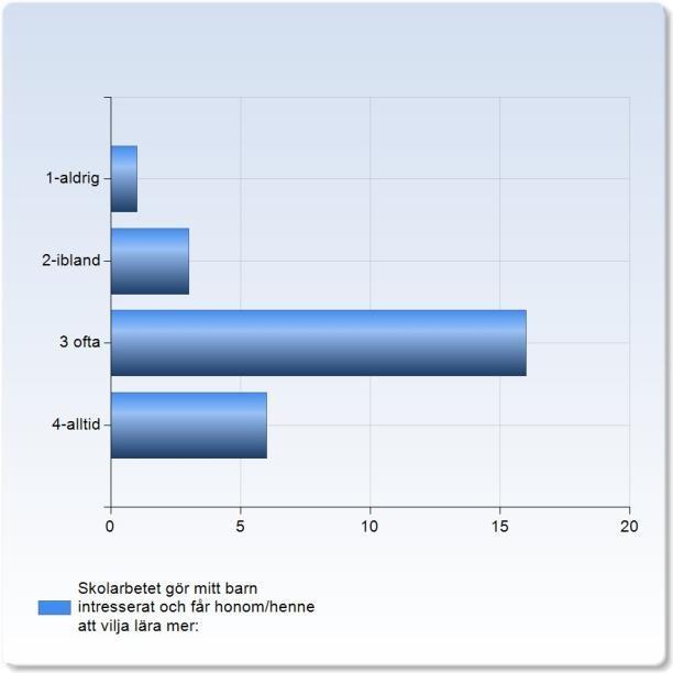 Lärarna förväntar sig att mitt barn ska nå kunskapskraven i alla ämnen: Lärarna förväntar sig att mitt barn ska nå kunskapskraven i alla ämnen: Antal 2-ibland 1 (3,8%) 6 (23,1%) 19 4-alltid (73,1%)