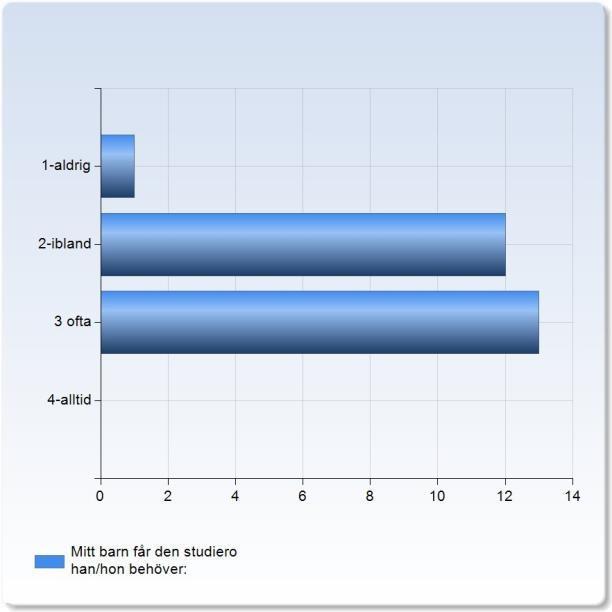 Mitt barn får den studiero han/hon behöver: Mitt barn får den studiero han/hon behöver: 1-aldrig 1 (3,8%)