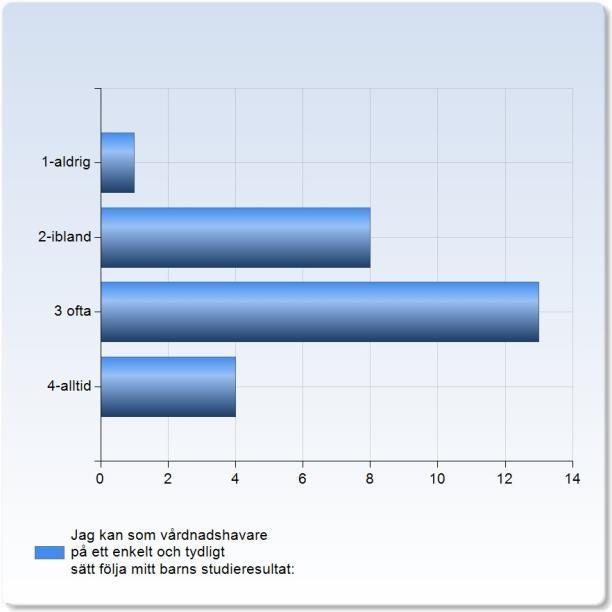 Jag tycker att utvecklingssamtalet är givande: Jag tycker att utvecklingssamtalet är givande: 2-ibland 4 (15,4%) 13 (50,0%) 4-alltid 9 (34,6%) Jag tycker att utvecklingssamtalet är givande: 3,2 Jag