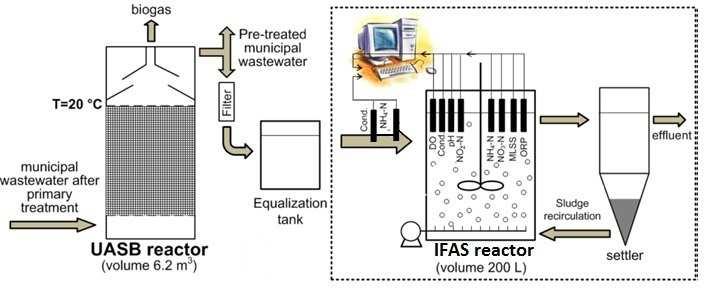 During research the influent wastewater flow, recirculated sludge flow, time of aeration, set point of dissolved oxygen (DO) and temperature were changed.