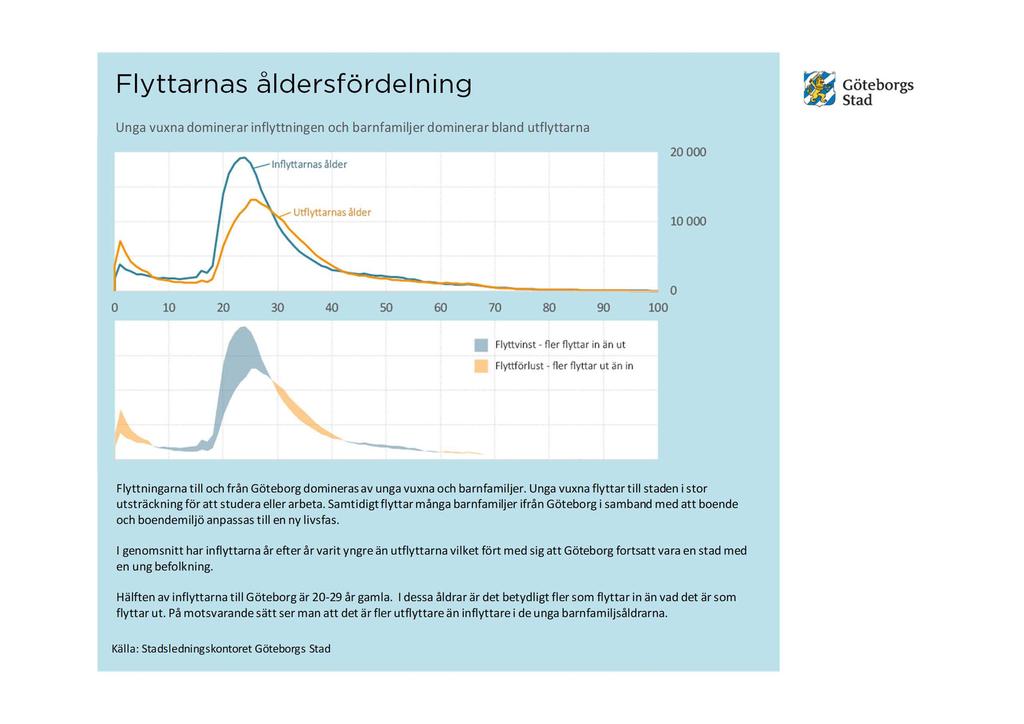 Flyttarnas åldersfördelning Unga vuxna dominerar inflyttningen och barnfamiljer dominerar bland utflyttarna ~ Göteborgs ~ stad Inflyttarnas ålder 20000 Utflyttarnas ålder 10000 o 10 20 30 40 so 60 70