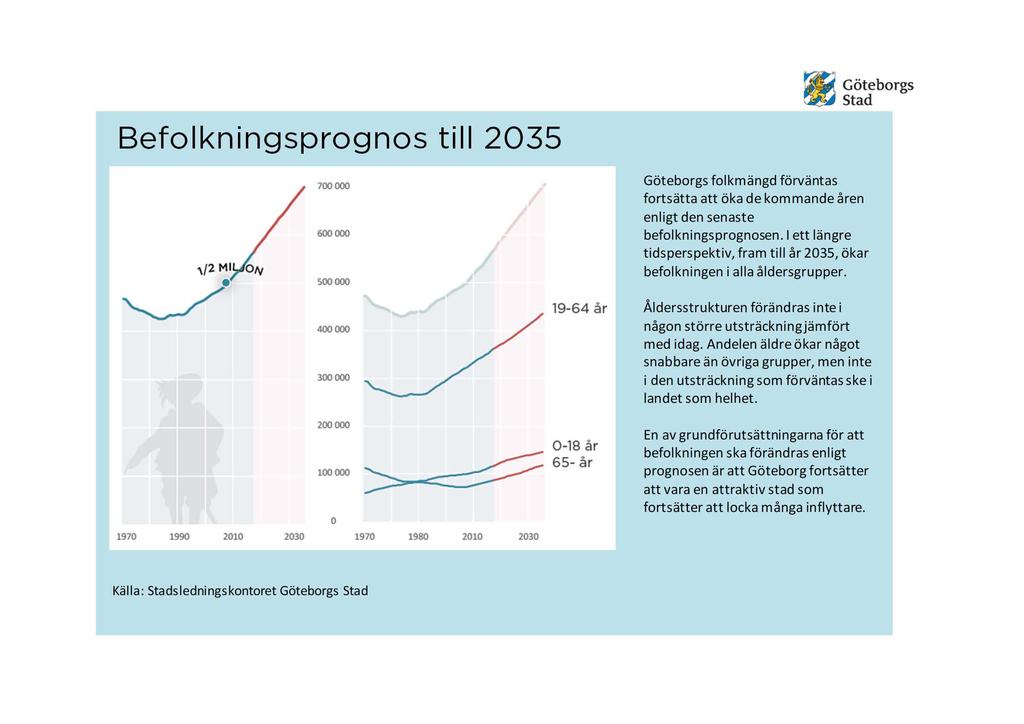 Befolkningsprognos till 2035 ~ Göteborgs ~ stad \ /2 MI ~ 700000 600000 500000 400000 300000 19-64 år Göteborgs folkmängd förväntas fortsätta att öka de kommande åren enligt den senaste