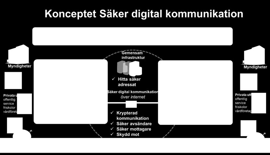 4. Kort beskrivning av konceptet Säker digital kommunikation Detta är en kortare beskrivning av konceptet för Säker digital kommunikation består bland annat av principer, specifikationer och viss