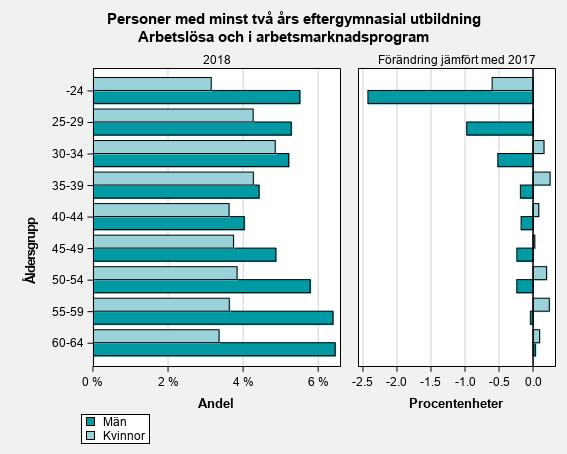 år. Den enda åldersgruppen där arbetslösheten faktiskt minskade var i gruppen under 24 år. Skillnaderna i arbetslöshet mellan de olika åldersgrupper är dock ganska liten.