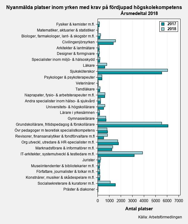 Under 2018 anmäldes i genomsnitt 28 300 lediga platser per månad inom yrken med krav på fördjupad högskolekompetens till Arbetsförmedlingen.