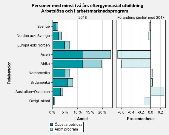 hade något krav på högskoleutbildning, och motsvarande andel för inrikes födda var 6 procent.