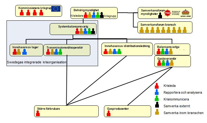 aktörer i samhället. Varje aktör ansvarar för att genomföra den samverkan som krävs för att lösa de egna uppgifterna i en krissituation.