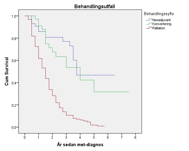 Figur 21. Life table uppdelat i behandlingssyfte. X-axeln visar år sedan diagnos av metastaserad CRC. n neo-adjuvant = 43, n konvertering = 34, n palliation = 214. Framställd genom SPSS.