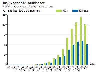 Av de diagnostiserade är ca två tredjedelar koloncancer och en tredjedel rektalcancer. Endast prostata- och bröstcancer är vanligare i Sverige (3,5).