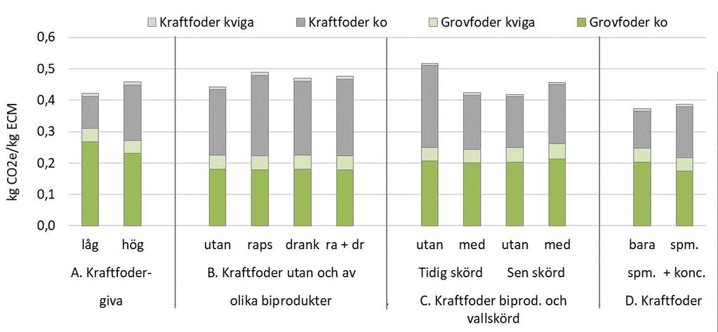 kg ECM alt ts-intag/ko och år kg CO2e/kg ECM kg ECM/kg ts-intag Klimatpåverkan per kg mjölk enbart foderdelen Klimatpåverkan kraftfoder Grovfoder per Fodersmältning kg mjölk Gödselhantering (ko inkl