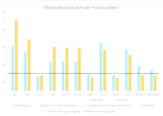 Andel livsmedel human edibles i foder och produkter Andel Fodermedel ätbart vetekli,2 spannmål,8 raps/expro (ej mjöl),2 sojaexpeller (ej mjöl),2 rapsfrö,8 rapsmjöl,2 melass,2 sojamjöl,8 Gräs Källa: