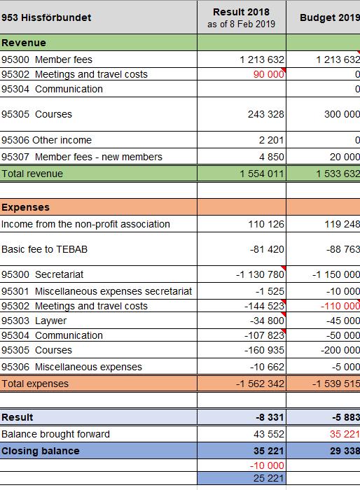 Resultat 2018 / Budget 2019 (serviceverksamhet)