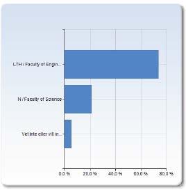 Var har du din anställning? / Where do you have your employment?
