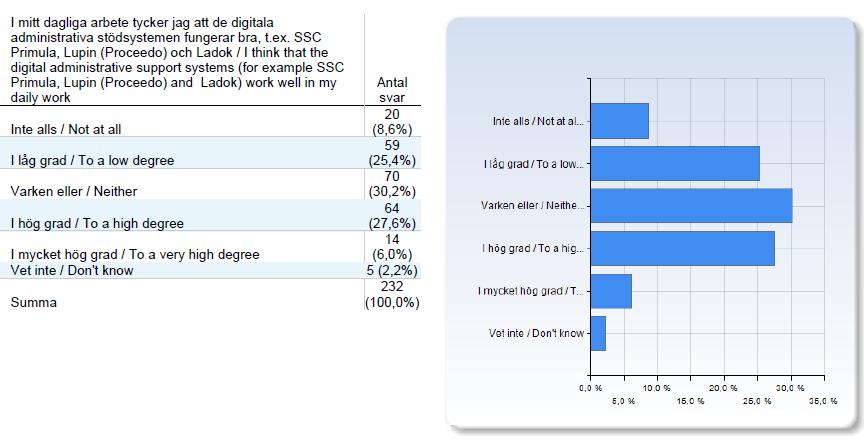 I mitt dagliga arbete tycker jag att de digitala administrativa stödsystemen fungerar bra, t.ex.
