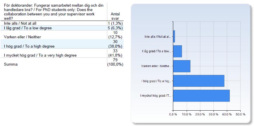 För doktorander: Fungerar samarbetet mellan dig och din handledare bra?