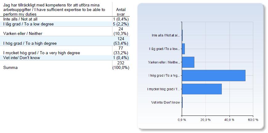 Jag har tillräckligt med kompetens för att utföra mina