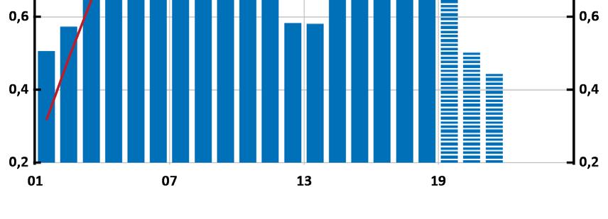 Årlig procentuell förändring Anm.