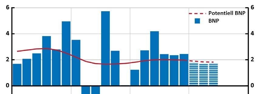 Diagram 4.9. BNP Årlig procentuell förändring, kalenderkorrigerade data Anm.