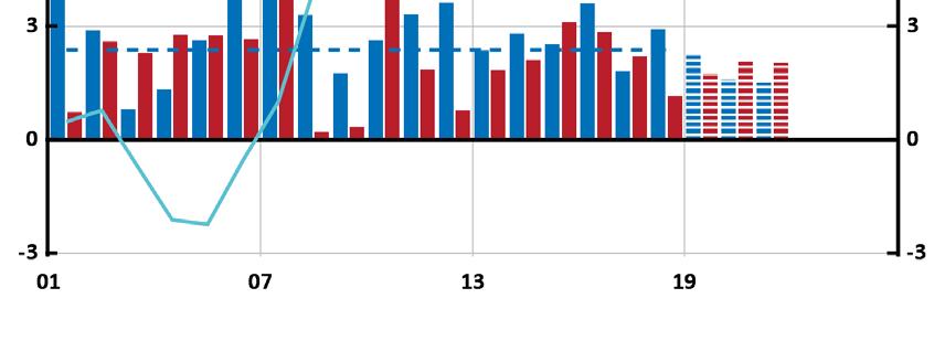 Diagram 4.11. Hushållens reala disponibla inkomst, konsumtion och sparkvot Årlig procentuell förändring respektive procent av disponibel inkomst Anm.