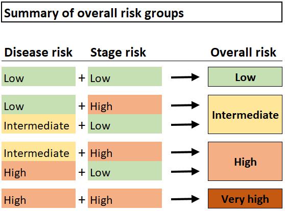 To further estimate allogeneic HSCT outcome from pre-existing patient data and build a tool to adjust for patient heterogeneity in allogeneic HSCT studies, the disease risk index (DRI) was developed