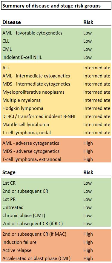 The seminal paper showed that DRI category (low, intermediate, high, and very high) was a significant factor associated with OS, progression-free survival and cumulative incidence of relapse