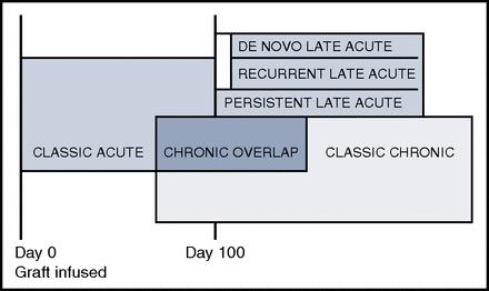 In humans, GVHD is commonly separated into an acute and a chronic form depending on the time of onset after allogeneic HSCT as well as observed clinical symptoms and organ manifestation (Glucksberg