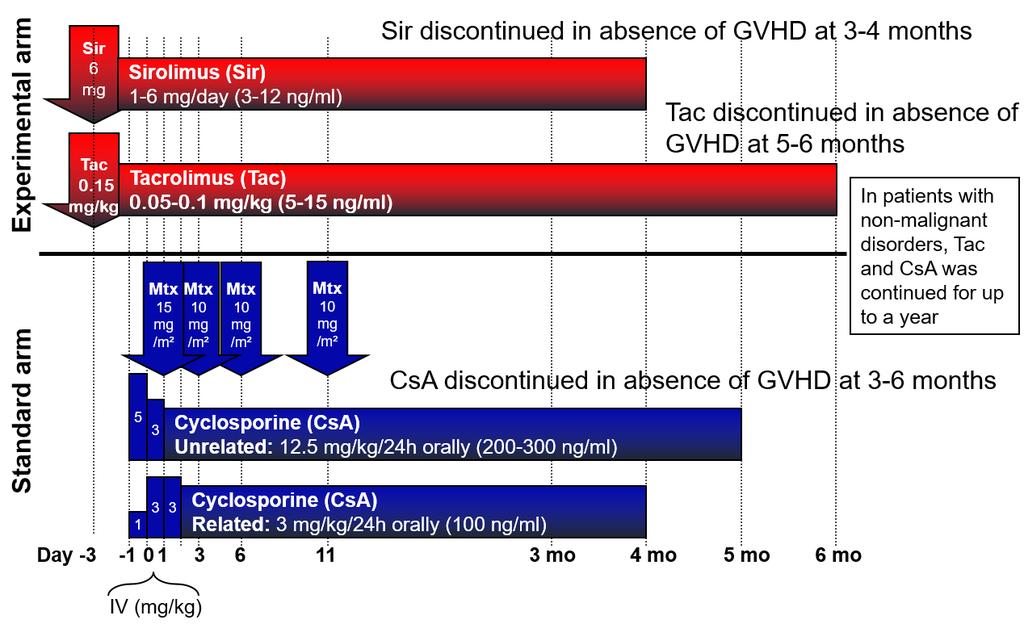 3.3.3 Paper III The study was designed to compare two different GVHD prophylaxis regimens used after allogeneic HSCT: cyclosporine/methotrexate (CsA/Mtx) versus tacrolimus/sirolimus (Tac/Sir) (Figure