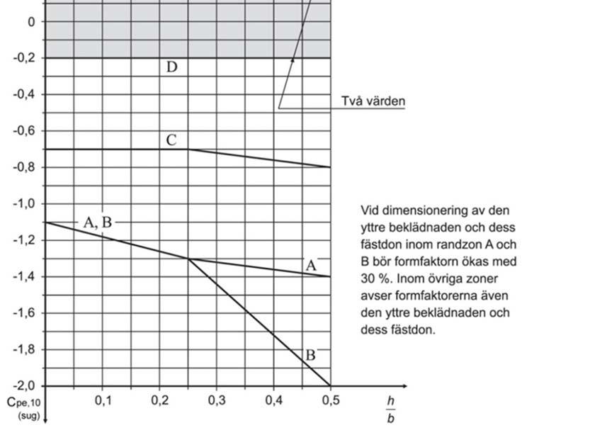 Stycke 8.4.2(1) Anm. 1 14 Inga förenklade beräkningsmetoder ges. Tillämpning av informativa bilagor 15 Följande bilagor får inte tillämpas: bilaga A.4, bilaga A.