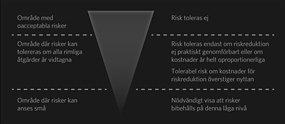For dessa risker behöver mer detaljerade analyser genomföras och/eller riskreducerande åtgärder vidtas. - Området i mitten kallas ALARP-området (As Low As Reasonably Practicable).