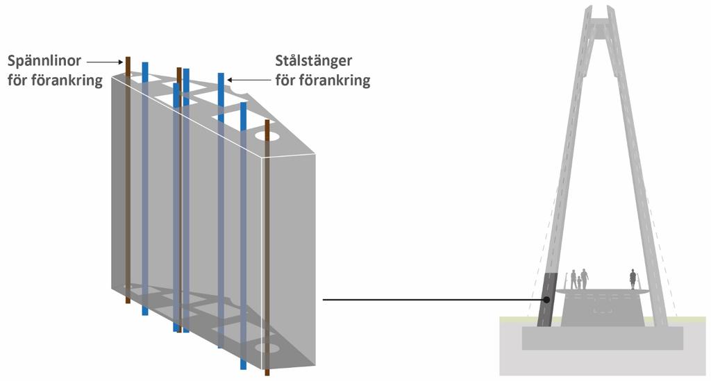 Pylondel i genomskärning Varje del, 3 stållinor och 5 stålstänger, skruvas ihop med ett tryck på drygt 300 ton för varje lina/stång.