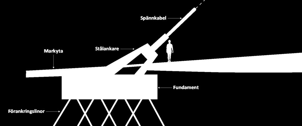 Stålankare och förankringslinor i berggrund Det finns fyra stålankare som består av 56 ton