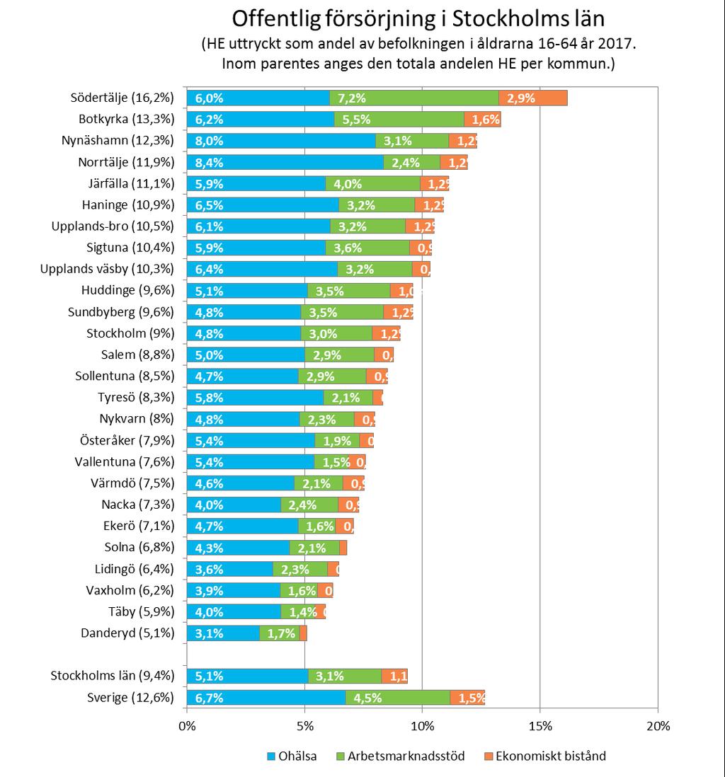 HE per kommun I Sverige som helhet uppgick den offentliga försörjningen - mätt som andel HE - till 12,6 procent.