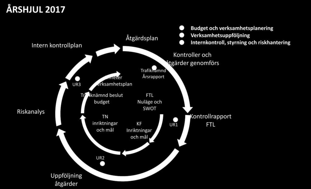 4. Färdtjänstens arbete med intern kontroll och riskanalys Förvaltningen utgår i arbetet från grunduppdraget och nämndens inriktningsmål.