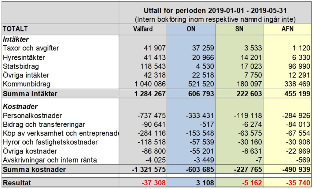 Sid 3 (6) Under perioden januari maj ska resultatet på nämndsnivå tolkas med stor försiktighet, eftersom det inte har gjorts någon fördelning av Välfärd Gävles gemensamma kostnader mellan nämnderna.