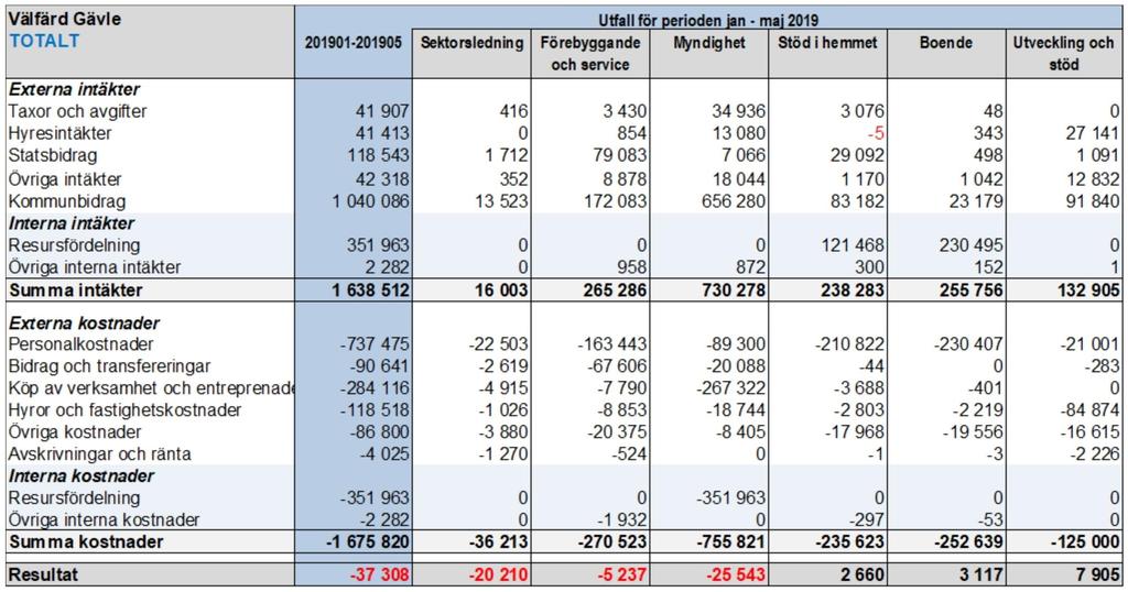 Sid 4 (6) Resultaträkning t.o.m. maj för hela Välfärd Gävle jämfört med periodiserad budget (belopp i tkr).