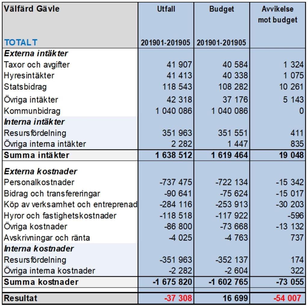 Sid 5 (6) Sammanfattning av resultatet för omvårdnadsnämnden, maj 2019 Enligt bokföringen är det ackumulerade resultat t.o.m. maj 2019 plus 3,1 mnkr. Resultatet ska tolkas med viss försiktighet.