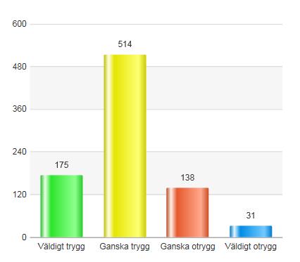 6A. Känner du dig trygg i