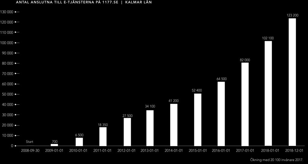 Antalet anslutna i Kalmar län 123 200 invånare