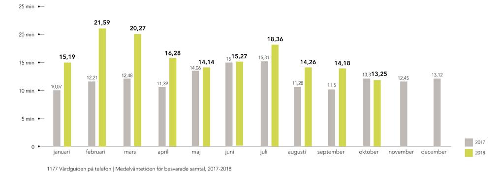 1177 Vårdguiden på telefon Medelväntetid för besvarade samtal