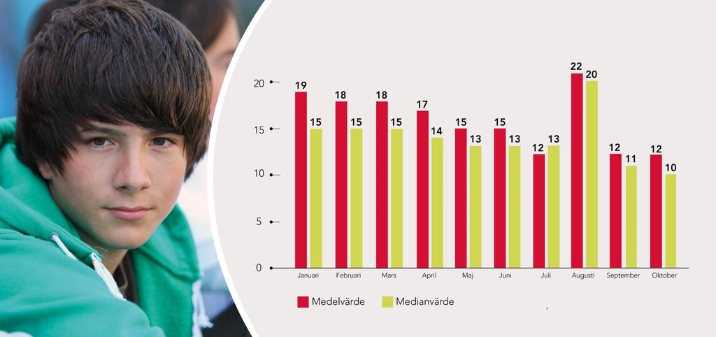 Barn- och ungdomshälsan Väntetid för nybesök i dagar