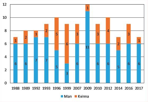 verksamma inom norra Fennoskandinavens arkeologi kan det också vara intressant att se hur detta faktiskt slagit ut i författarnas institutionella tillhörighet (fig. 2).