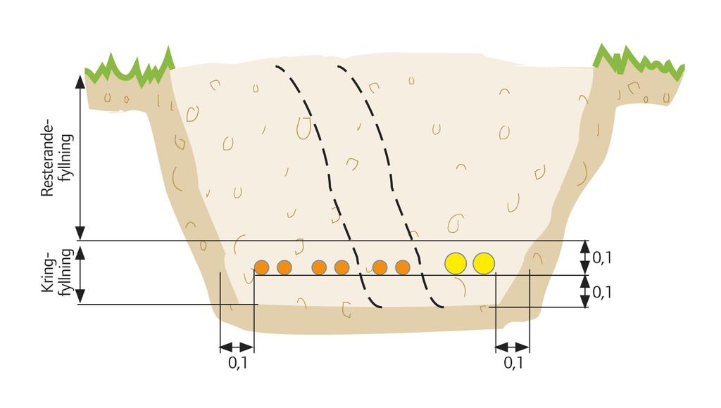 Markklass 2 Kablar och rör förläggs på en 0,1 m djup kringfyllningsbädd Kringfyllningsmaterial, kornstorlek max 8 mm Täta med geotextil lägst klass 2 om risk finns att fyllning passerar schaktvägg