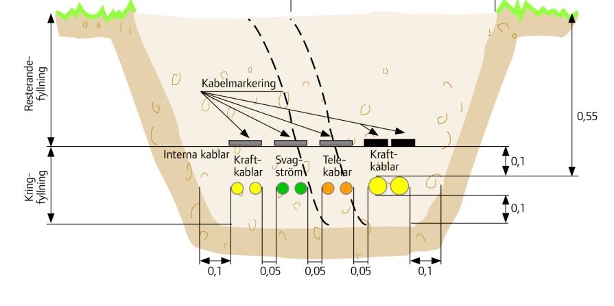 I åkermark Med åkermark avses mark som jordbruksbearbetas Fyllningshöjd Min 0,55 m, rekommendation 0,75 m Kabelskydd