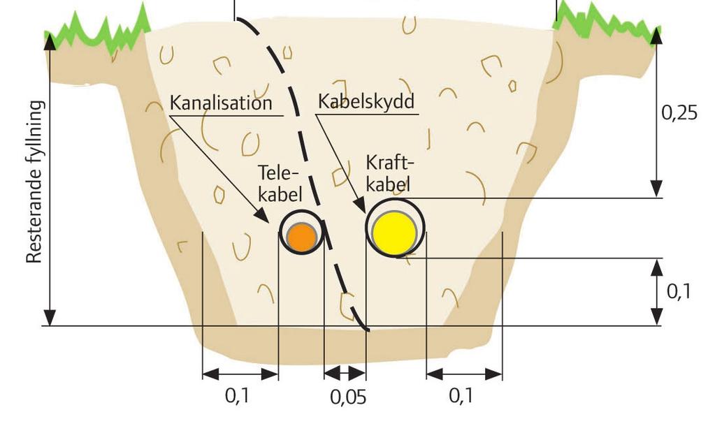 I gång- och cykelväg Fyllningshöjd 0,25* m Kabelskydd Erfordras av typ SRN/SPN Varningsband Erfordras ej om kanalisation används.