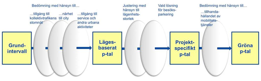 Sida 18 (19) Exempel på framtagande av parkeringstal Nedan följer ett antal