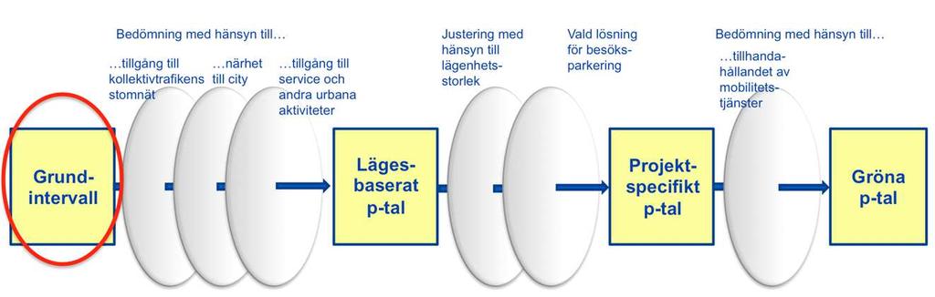 Sida 4 (19) Den exakta uttolkningen av intervall, lägesegenskaper, rabatter och det slutgiltiga utfallet för varje projekt föreslås av projektgruppen i samarbete mellan stadens handläggare och bygg i