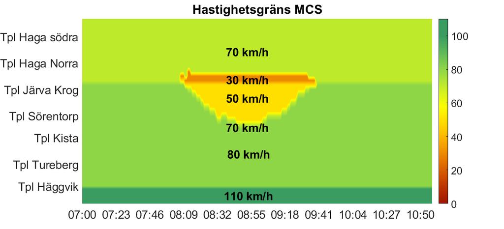 Figur 14. Observerade hastigheter från simuleringen, med nuvarande MCS-systemet (tvingande). Replikation 1.